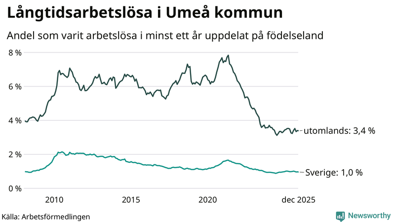 Graf: Andel arbetslösa uppdelat på födelseland i Umeå