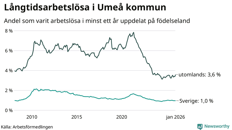 Graf: Andel arbetslösa uppdelat på födelseland i Umeå