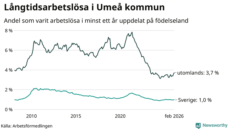 Graf: Andel arbetslösa uppdelat på födelseland i Umeå