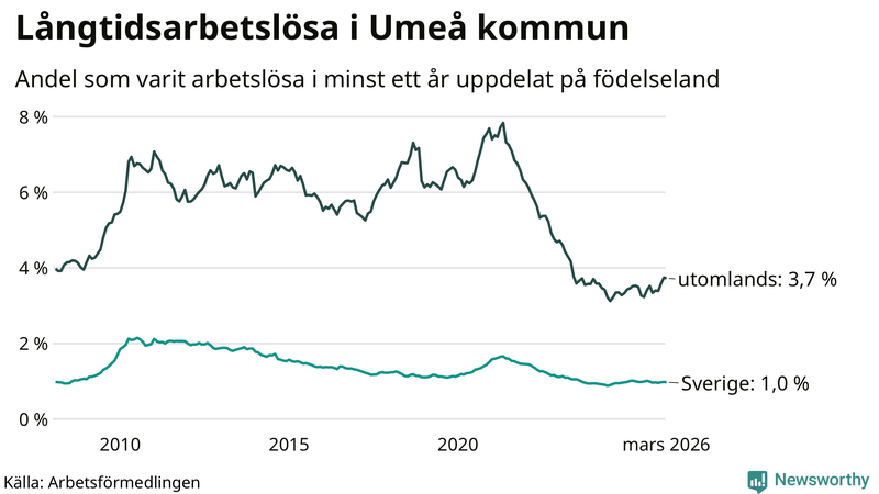 Graf: Andel arbetslösa uppdelat på födelseland i Umeå