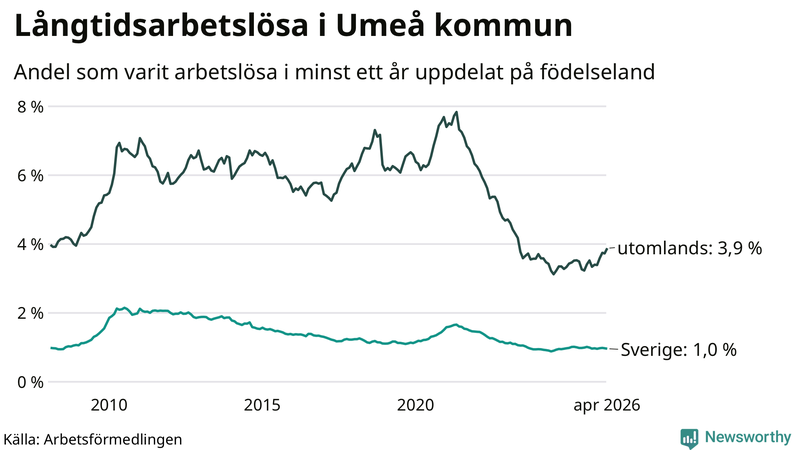 Graf: Andel arbetslösa uppdelat på födelseland i Umeå