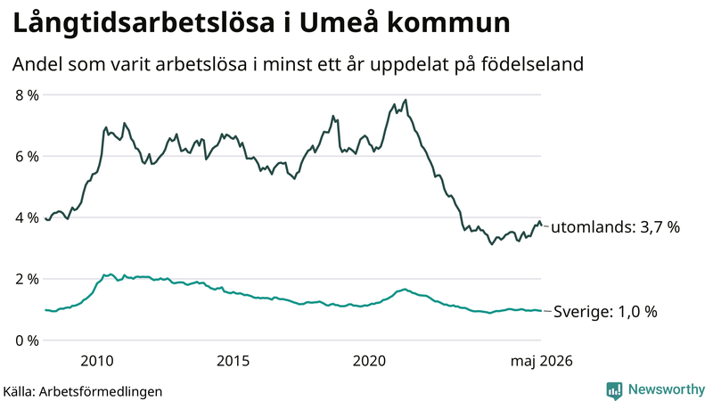 Graf: Andel arbetslösa uppdelat på födelseland i Umeå