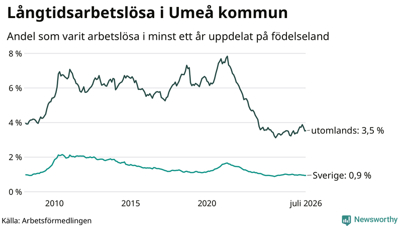 Graf: Andel arbetslösa uppdelat på födelseland i Umeå