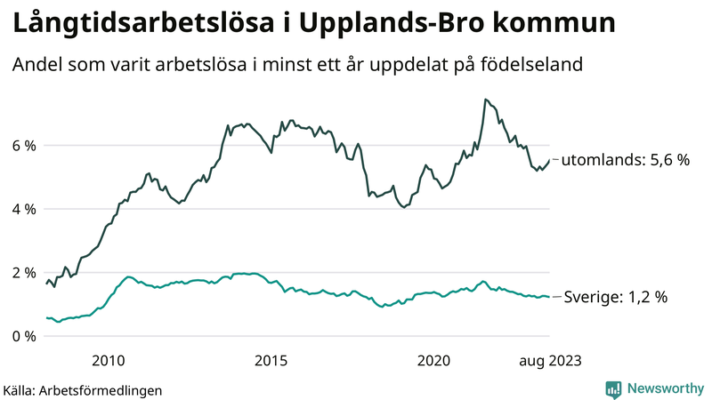 Graf: Andel arbetslösa uppdelat på födelseland i Upplands-Bro