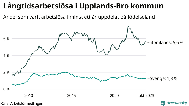 Graf: Andel arbetslösa uppdelat på födelseland i Upplands-Bro