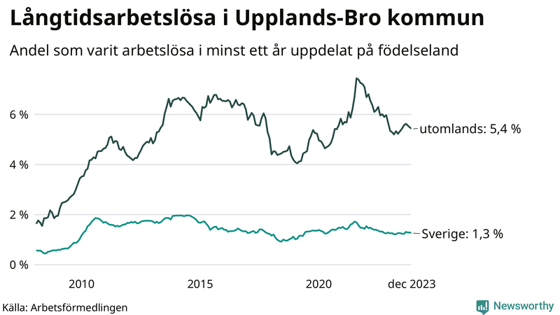 Graf: Andel arbetslösa uppdelat på födelseland i Upplands-Bro