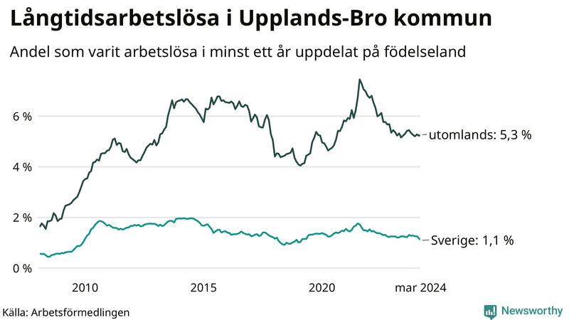 Graf: Andel arbetslösa uppdelat på födelseland i Upplands-Bro