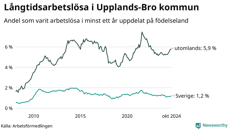 Graf: Andel arbetslösa uppdelat på födelseland i Upplands-Bro