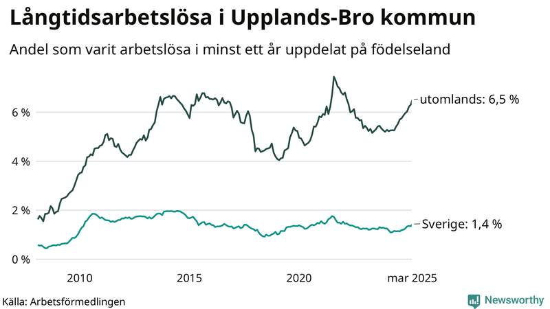 Graf: Andel arbetslösa uppdelat på födelseland i Upplands-Bro