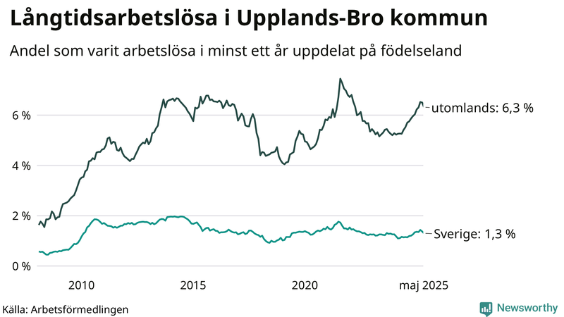 Graf: Andel arbetslösa uppdelat på födelseland i Upplands-Bro