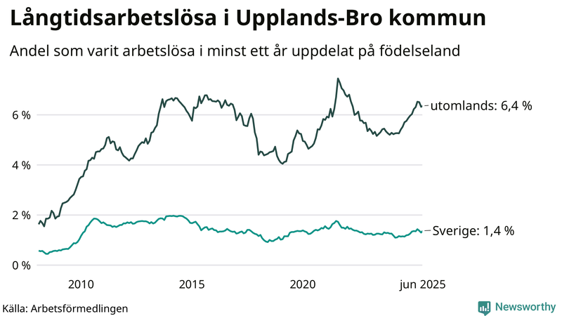 Graf: Andel arbetslösa uppdelat på födelseland i Upplands-Bro
