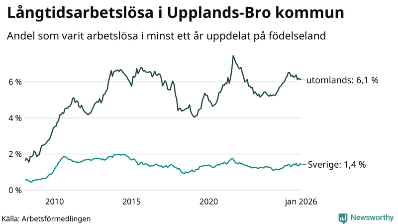 Graf: Andel arbetslösa uppdelat på födelseland i Upplands-Bro