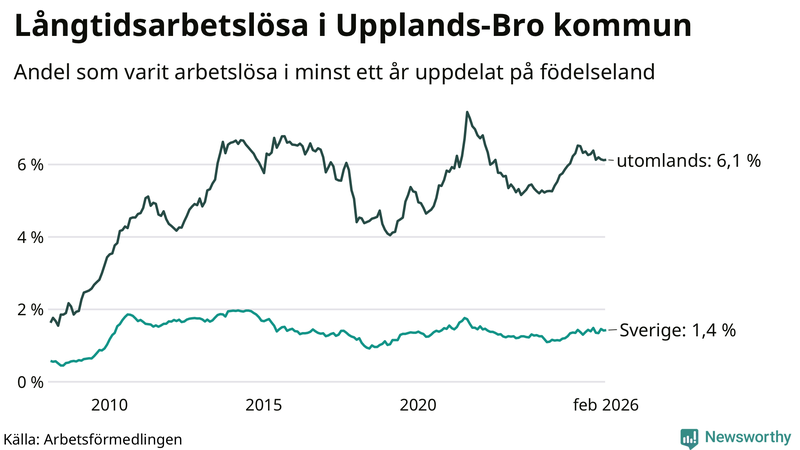 Graf: Andel arbetslösa uppdelat på födelseland i Upplands-Bro
