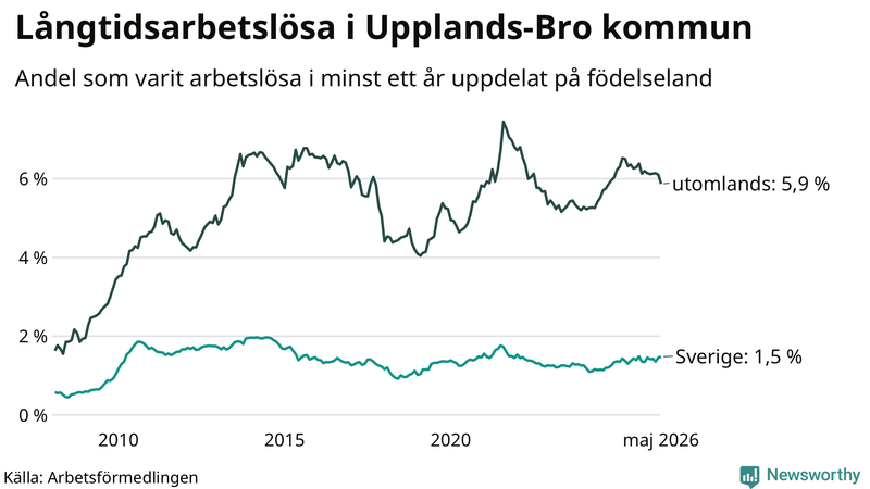 Graf: Andel arbetslösa uppdelat på födelseland i Upplands-Bro