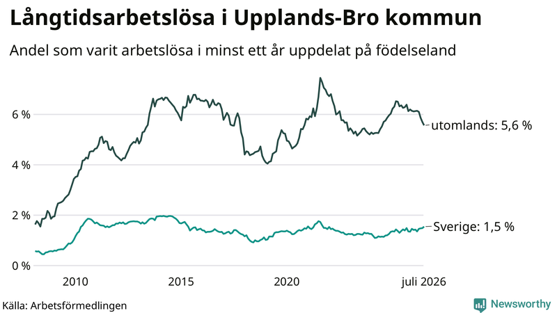 Graf: Andel arbetslösa uppdelat på födelseland i Upplands-Bro