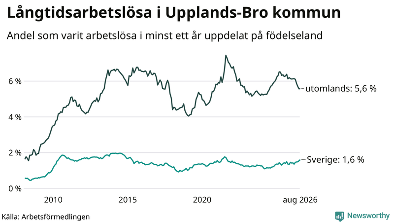 Graf: Andel arbetslösa uppdelat på födelseland i Upplands-Bro