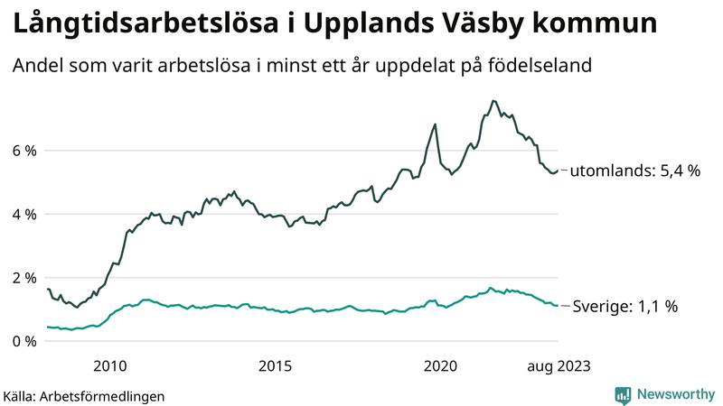 Graf: Andel arbetslösa uppdelat på födelseland i Upplands Väsby