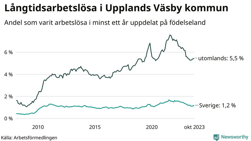 Graf: Andel arbetslösa uppdelat på födelseland i Upplands Väsby