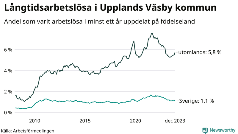 Graf: Andel arbetslösa uppdelat på födelseland i Upplands Väsby
