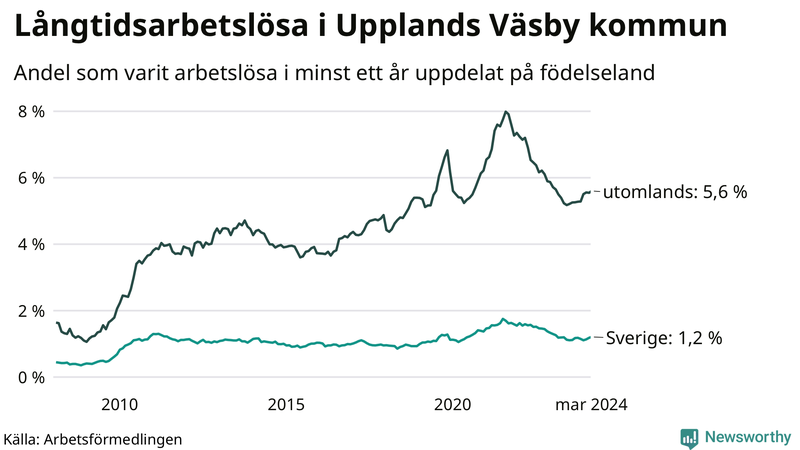 Graf: Andel arbetslösa uppdelat på födelseland i Upplands Väsby