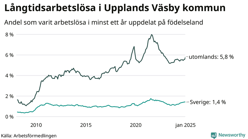 Graf: Andel arbetslösa uppdelat på födelseland i Upplands Väsby