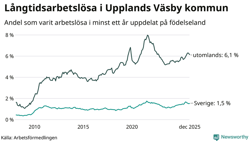 Graf: Andel arbetslösa uppdelat på födelseland i Upplands Väsby
