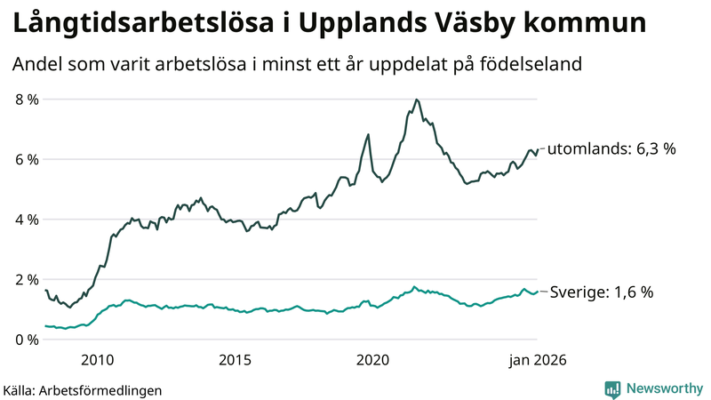 Graf: Andel arbetslösa uppdelat på födelseland i Upplands Väsby