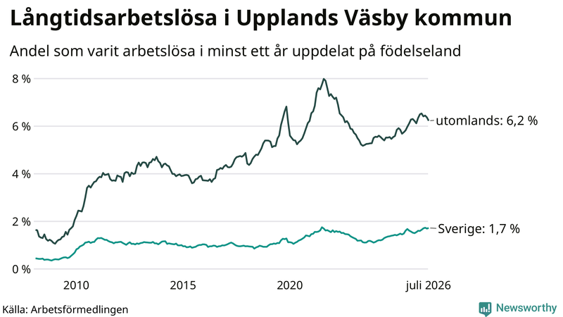 Graf: Andel arbetslösa uppdelat på födelseland i Upplands Väsby