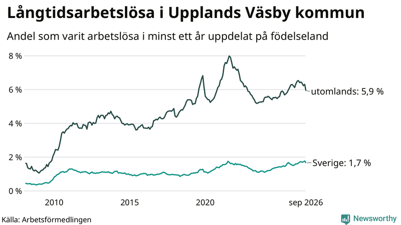 Graf: Andel arbetslösa uppdelat på födelseland i Upplands Väsby