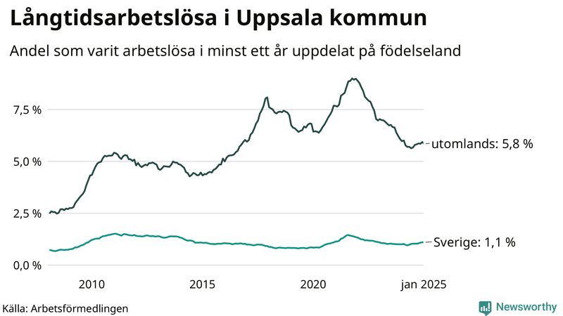Graf: Andel arbetslösa uppdelat på födelseland i Uppsala kommun