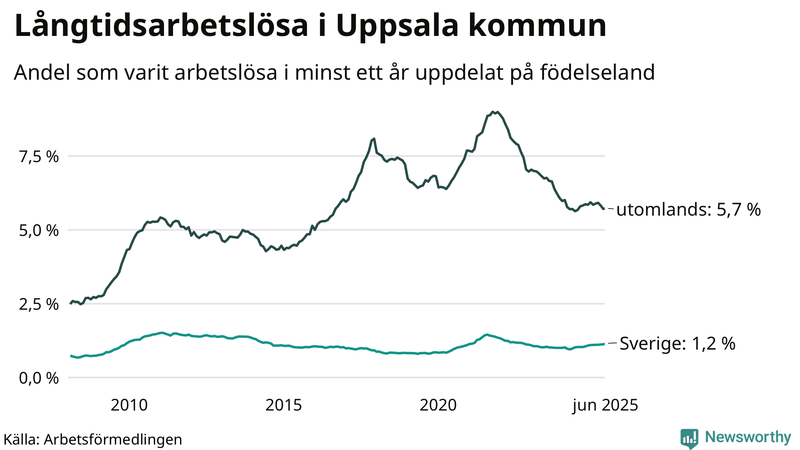 Graf: Andel arbetslösa uppdelat på födelseland i Uppsala kommun