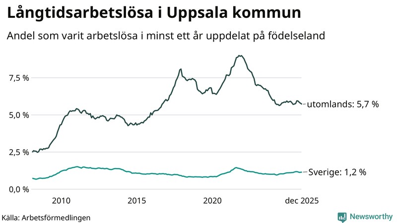 Graf: Andel arbetslösa uppdelat på födelseland i Uppsala kommun