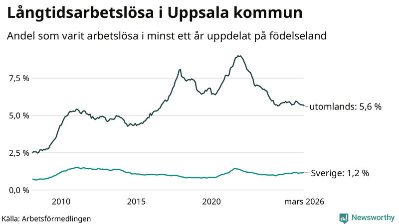 Graf: Andel arbetslösa uppdelat på födelseland i Uppsala kommun