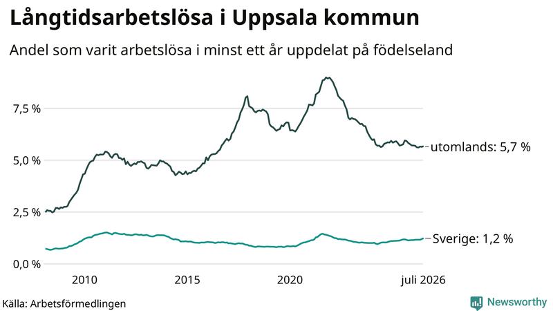 Graf: Andel arbetslösa uppdelat på födelseland i Uppsala kommun