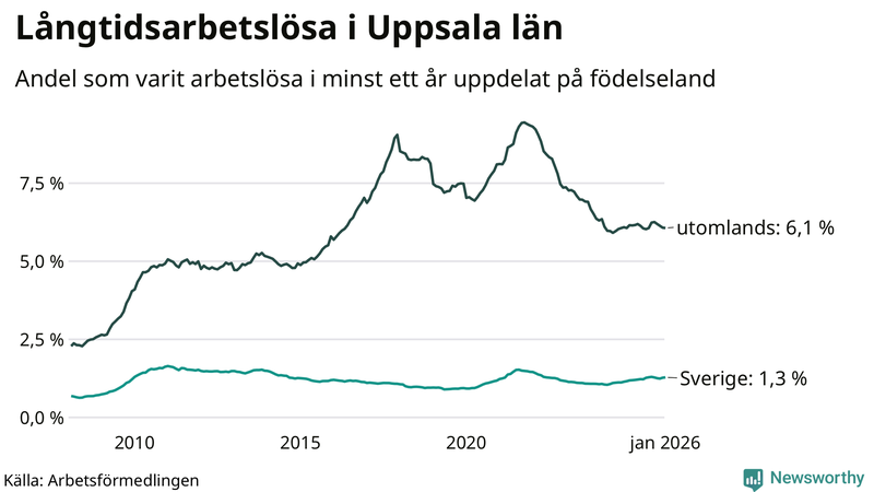 Graf: Andel arbetslösa uppdelat på födelseland i Uppsala län