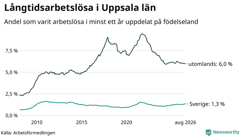 Graf: Andel arbetslösa uppdelat på födelseland i Uppsala län