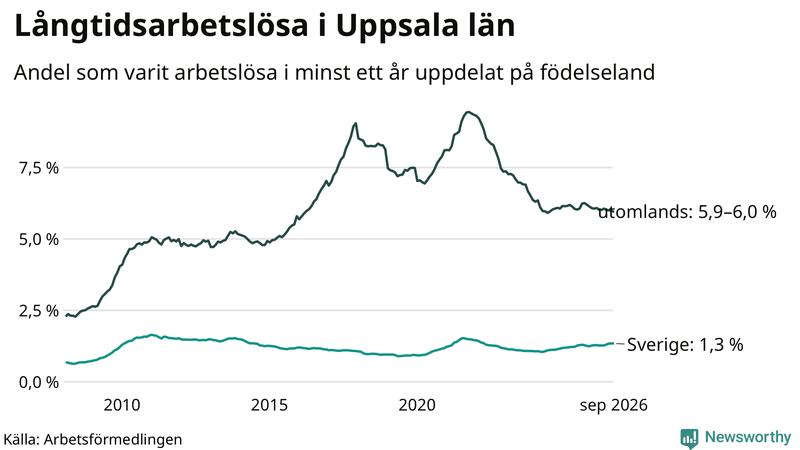 Graf: Andel arbetslösa uppdelat på födelseland i Uppsala län