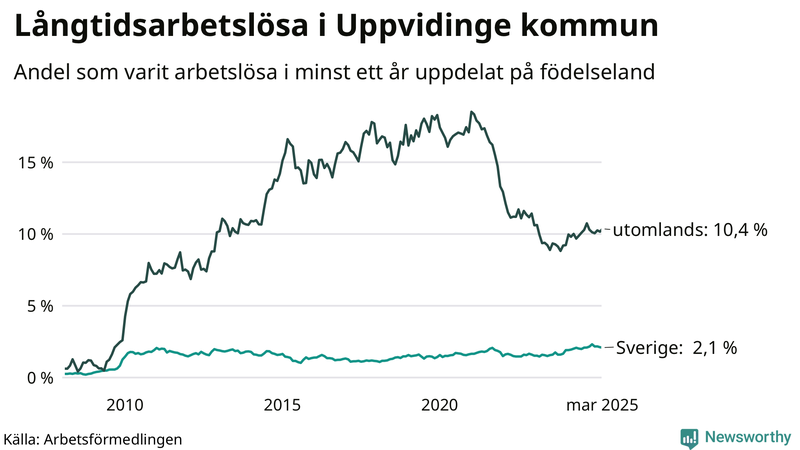 Graf: Andel arbetslösa uppdelat på födelseland i Uppvidinge