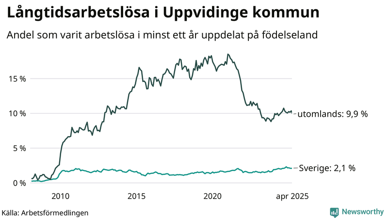 Graf: Andel arbetslösa uppdelat på födelseland i Uppvidinge