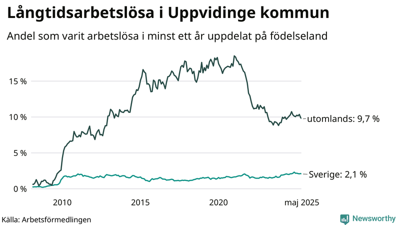 Graf: Andel arbetslösa uppdelat på födelseland i Uppvidinge
