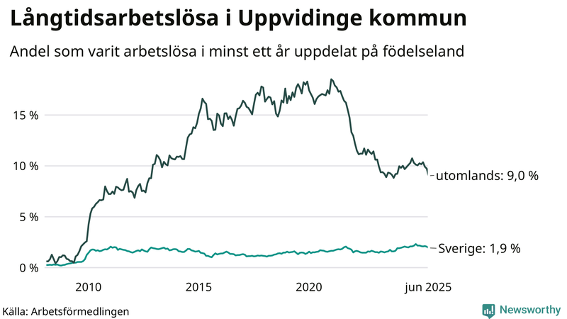 Graf: Andel arbetslösa uppdelat på födelseland i Uppvidinge