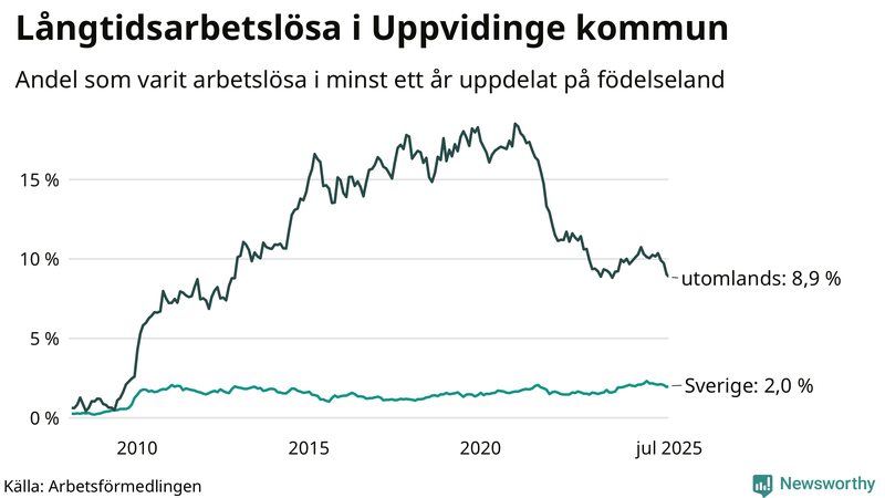 Graf: Andel arbetslösa uppdelat på födelseland i Uppvidinge