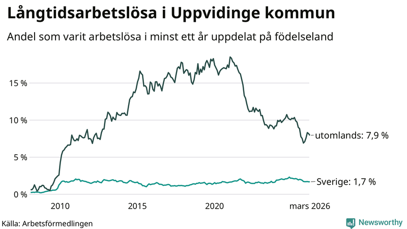 Graf: Andel arbetslösa uppdelat på födelseland i Uppvidinge