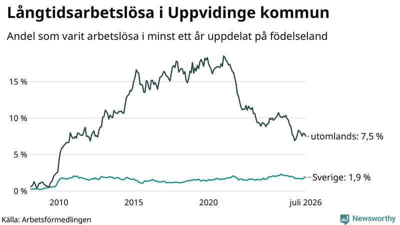 Graf: Andel arbetslösa uppdelat på födelseland i Uppvidinge