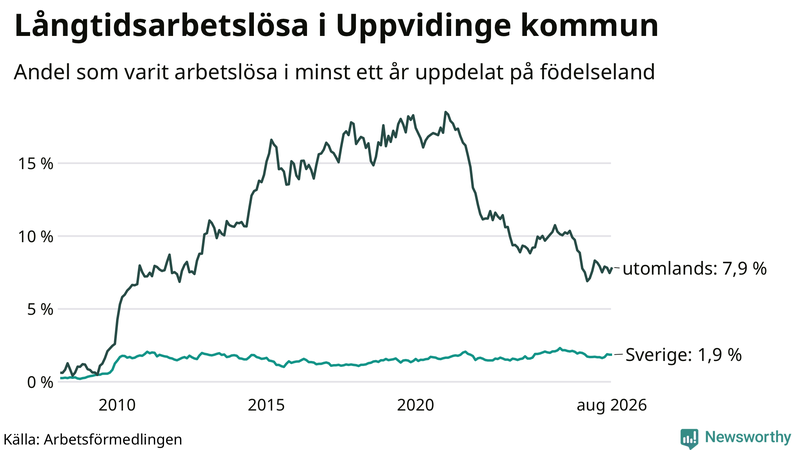 Graf: Andel arbetslösa uppdelat på födelseland i Uppvidinge