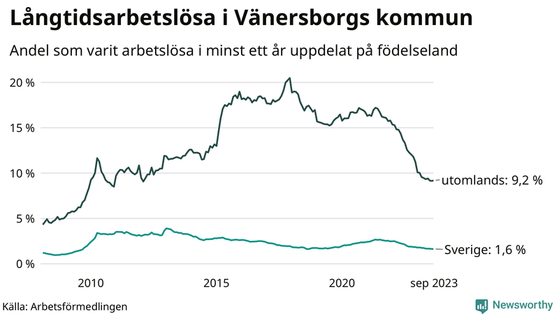 Graf: Andel arbetslösa uppdelat på födelseland i Vänersborg