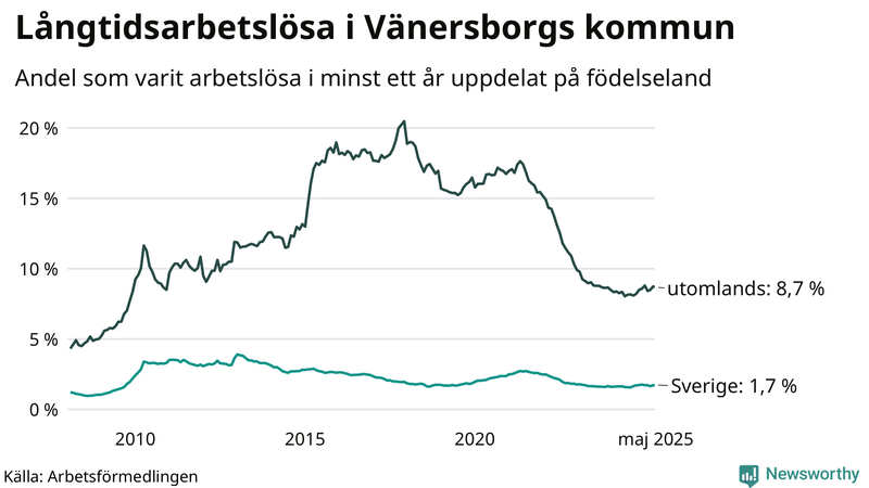 Graf: Andel arbetslösa uppdelat på födelseland i Vänersborg