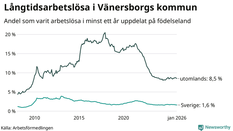 Graf: Andel arbetslösa uppdelat på födelseland i Vänersborg