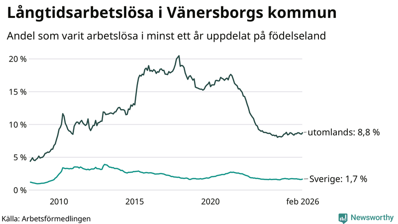 Graf: Andel arbetslösa uppdelat på födelseland i Vänersborg