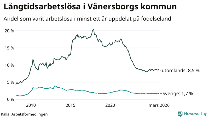 Graf: Andel arbetslösa uppdelat på födelseland i Vänersborg